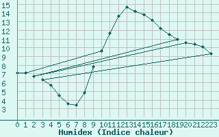 Courbe de l'humidex pour Soltau