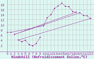 Courbe du refroidissement olien pour Guret (23)