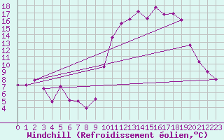 Courbe du refroidissement olien pour Quimper (29)