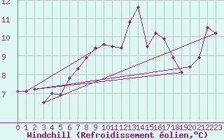 Courbe du refroidissement olien pour Aberdaron