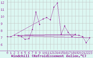 Courbe du refroidissement olien pour Praha-Libus