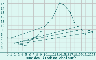 Courbe de l'humidex pour Wolfach