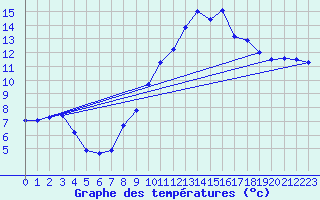 Courbe de tempratures pour Aoste (It)