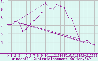 Courbe du refroidissement olien pour Weybourne