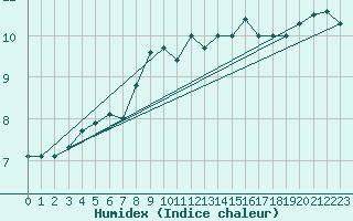 Courbe de l'humidex pour Berkenhout AWS