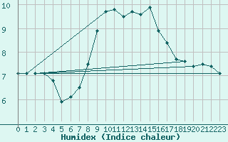 Courbe de l'humidex pour Shoream (UK)