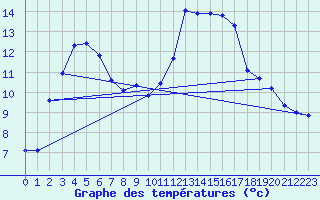 Courbe de tempratures pour Lagarrigue (81)