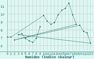 Courbe de l'humidex pour Nevers (58)