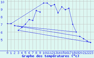 Courbe de tempratures pour Visingsoe
