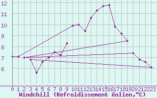 Courbe du refroidissement olien pour Eisenach