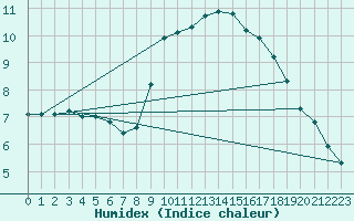 Courbe de l'humidex pour Langoytangen