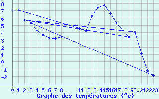 Courbe de tempratures pour Pertuis - Le Farigoulier (84)