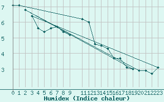 Courbe de l'humidex pour Helligvaer Ii