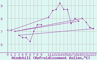 Courbe du refroidissement olien pour Dourbes (Be)