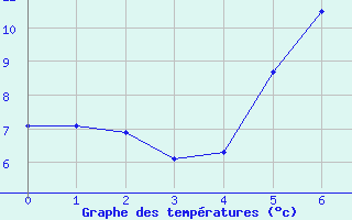 Courbe de tempratures pour Trollenhagen