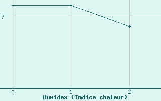 Courbe de l'humidex pour Nieuw Beerta Aws