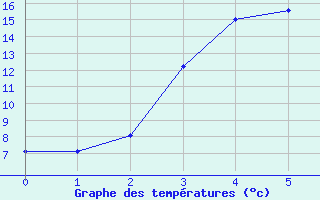 Courbe de tempratures pour Nattavaara