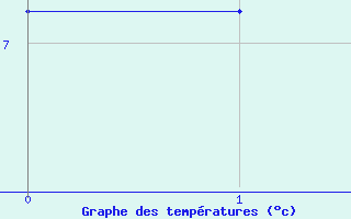 Courbe de tempratures pour Noupoort