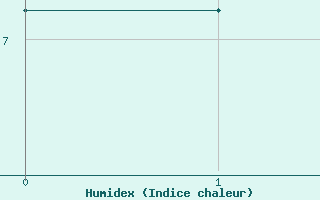 Courbe de l'humidex pour Veiholmen