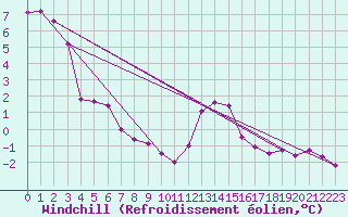 Courbe du refroidissement olien pour Malbosc (07)