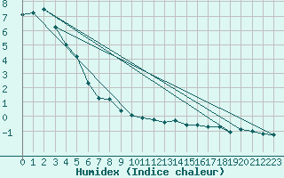 Courbe de l'humidex pour Czestochowa