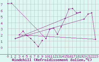 Courbe du refroidissement olien pour Chivres (Be)