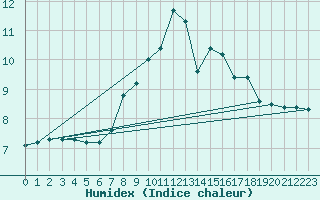 Courbe de l'humidex pour Oak Park, Carlow