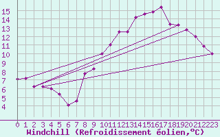 Courbe du refroidissement olien pour Tours (37)
