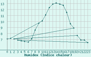 Courbe de l'humidex pour Genthin