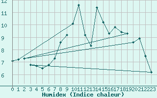 Courbe de l'humidex pour Roesnaes