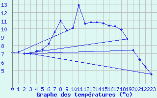 Courbe de tempratures pour Arjeplog