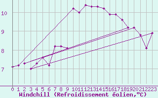 Courbe du refroidissement olien pour Gsgen