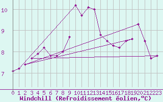 Courbe du refroidissement olien pour Mullingar
