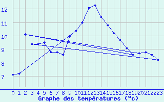 Courbe de tempratures pour Michelstadt-Vielbrunn