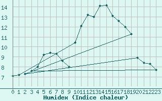 Courbe de l'humidex pour Dax (40)