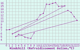 Courbe du refroidissement olien pour Gluiras (07)