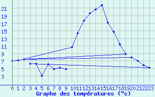 Courbe de tempratures pour Saint-Girons (09)