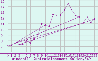 Courbe du refroidissement olien pour Hoernli