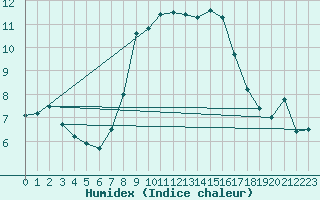 Courbe de l'humidex pour Sattel-Aegeri (Sw)