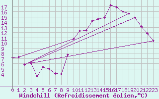 Courbe du refroidissement olien pour Biscarrosse (40)