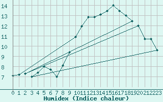 Courbe de l'humidex pour Orly (91)