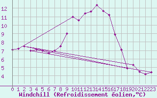 Courbe du refroidissement olien pour Offenbach Wetterpar