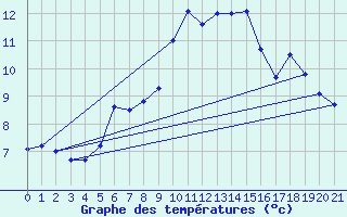 Courbe de tempratures pour Santander (Esp)