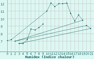 Courbe de l'humidex pour Santander (Esp)