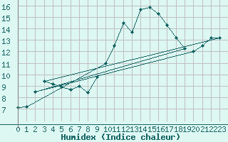 Courbe de l'humidex pour Merendree (Be)