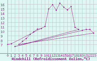 Courbe du refroidissement olien pour Seibersdorf