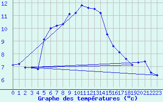 Courbe de tempratures pour Obertauern