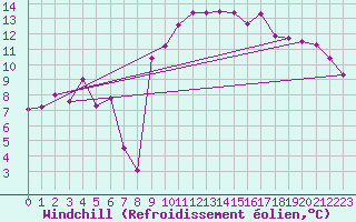 Courbe du refroidissement olien pour La Brvine (Sw)