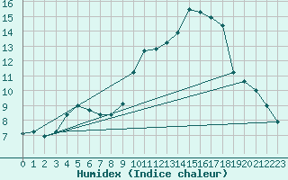 Courbe de l'humidex pour Carpentras (84)