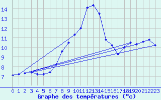 Courbe de tempratures pour Hoherodskopf-Vogelsberg